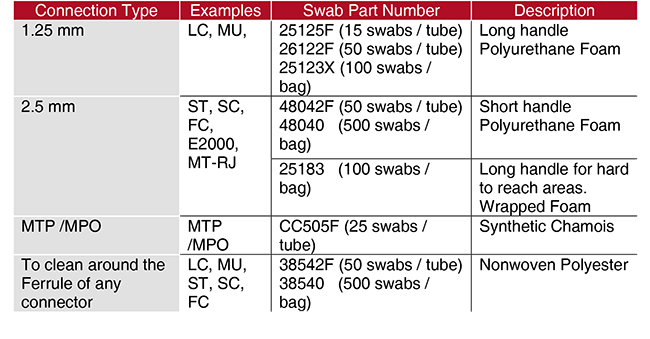 Fiber Connector Types Chart